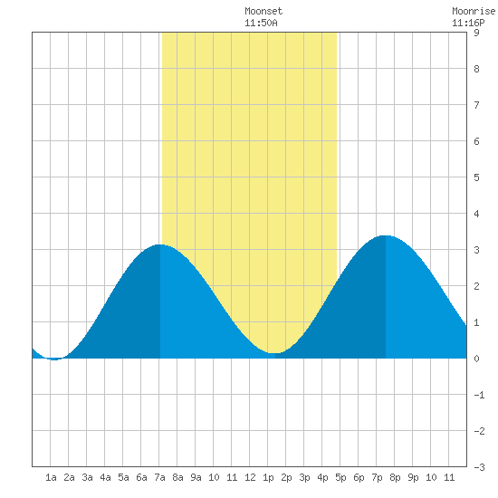 Northbury tide chart for Wednesday, December 10, 2025