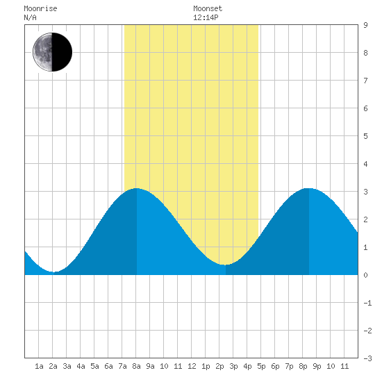 Northbury tide chart for Thursday, December 11, 2025