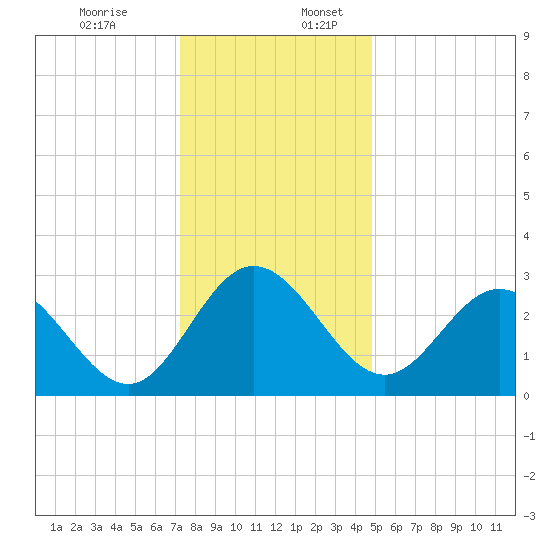 Northbury tide chart for Sunday, December 14, 2025