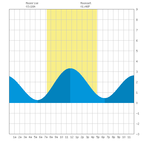 Northbury tide chart for Monday, December 15, 2025