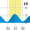 Northbury tide chart for Monday, December 15, 2025