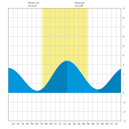 Northbury tide chart for Tuesday, December 16, 2025