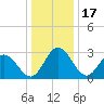 Northbury tide chart for Wednesday, December 17, 2025