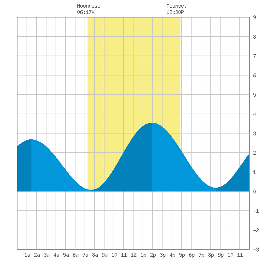 Northbury tide chart for Thursday, December 18, 2025