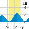Northbury tide chart for Thursday, December 18, 2025