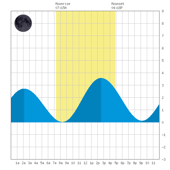 Northbury tide chart for Friday, December 19, 2025