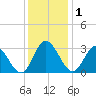 Northbury tide chart for Monday, December 1, 2025