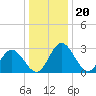 Northbury tide chart for Saturday, December 20, 2025