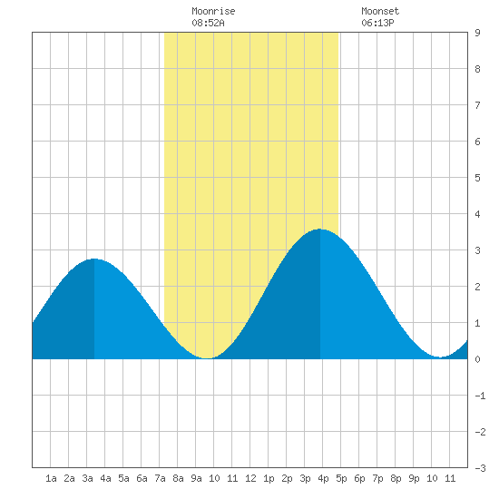 Northbury tide chart for Sunday, December 21, 2025