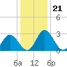 Northbury tide chart for Sunday, December 21, 2025