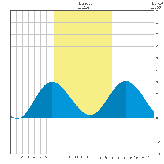 Northbury tide chart for Friday, December 26, 2025