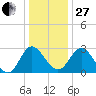 Northbury tide chart for Saturday, December 27, 2025