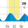 Northbury tide chart for Sunday, December 28, 2025