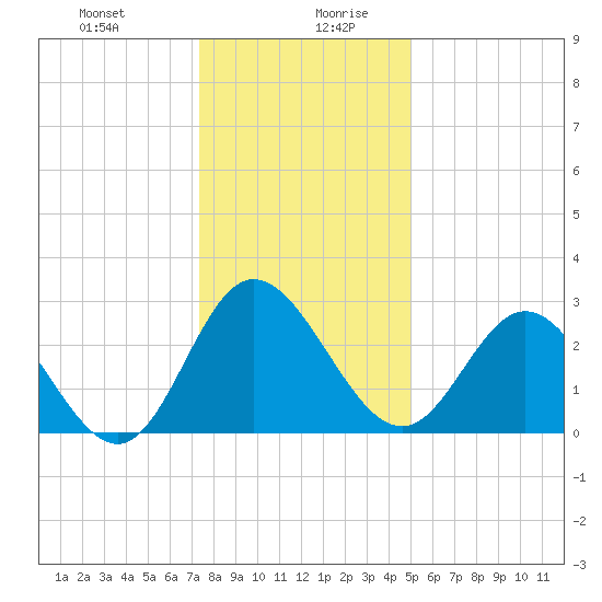 Northbury tide chart for Monday, December 29, 2025