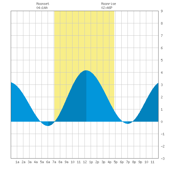 Northbury tide chart for Tuesday, December 2, 2025