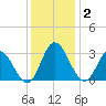 Northbury tide chart for Tuesday, December 2, 2025