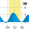 Northbury tide chart for Tuesday, December 30, 2025