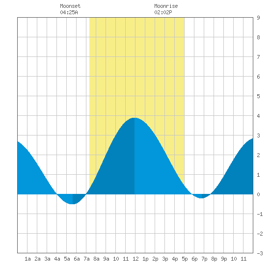 Northbury tide chart for Wednesday, December 31, 2025