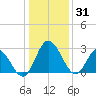 Northbury tide chart for Wednesday, December 31, 2025