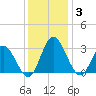 Northbury tide chart for Wednesday, December 3, 2025