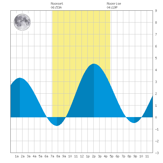 Northbury tide chart for Thursday, December 4, 2025