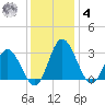 Northbury tide chart for Thursday, December 4, 2025