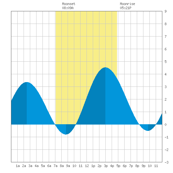 Northbury tide chart for Friday, December 5, 2025