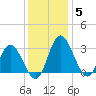 Northbury tide chart for Friday, December 5, 2025