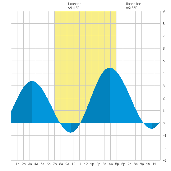 Northbury tide chart for Saturday, December 6, 2025