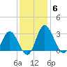 Northbury tide chart for Saturday, December 6, 2025