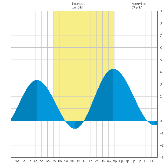 Northbury tide chart for Sunday, December 7, 2025