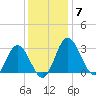 Northbury tide chart for Sunday, December 7, 2025