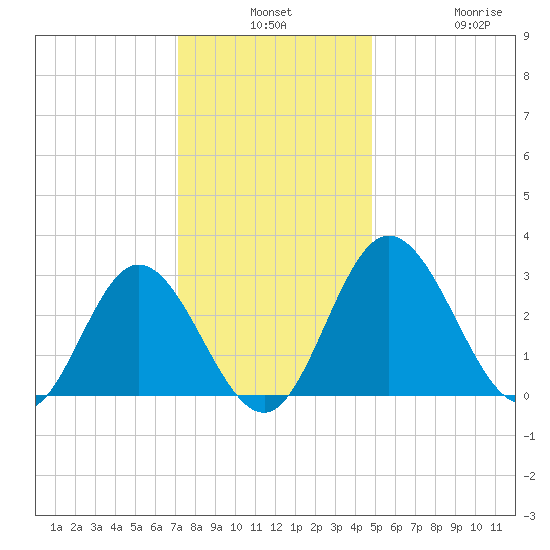 Northbury tide chart for Monday, December 8, 2025