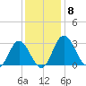 Northbury tide chart for Monday, December 8, 2025