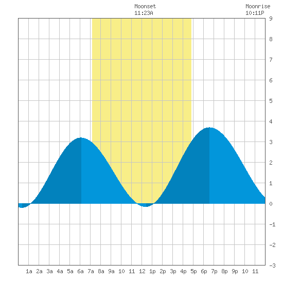 Northbury tide chart for Tuesday, December 9, 2025