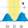 Northbury tide chart for Tuesday, December 9, 2025