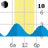 Northbury tide chart for Saturday, January 10, 2026