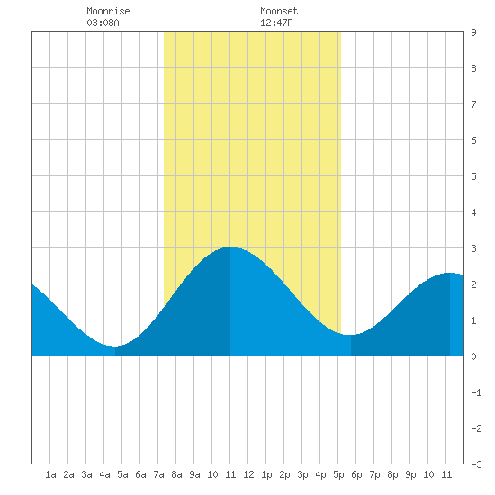 Northbury tide chart for Tuesday, January 13, 2026