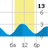 Northbury tide chart for Tuesday, January 13, 2026