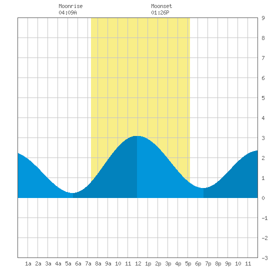 Northbury tide chart for Wednesday, January 14, 2026
