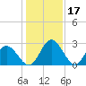 Northbury tide chart for Saturday, January 17, 2026