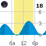 Northbury tide chart for Sunday, January 18, 2026