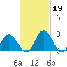 Northbury tide chart for Monday, January 19, 2026