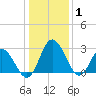 Northbury tide chart for Thursday, January 1, 2026