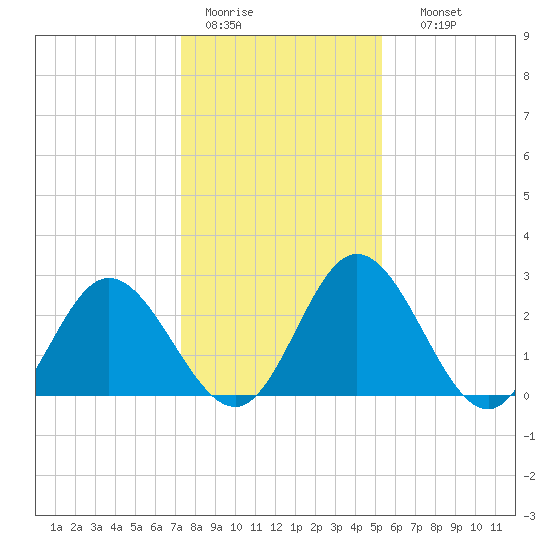 Northbury tide chart for Tuesday, January 20, 2026