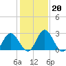Northbury tide chart for Tuesday, January 20, 2026