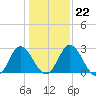 Northbury tide chart for Thursday, January 22, 2026