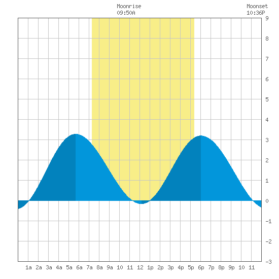 Northbury tide chart for Friday, January 23, 2026