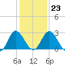 Northbury tide chart for Friday, January 23, 2026
