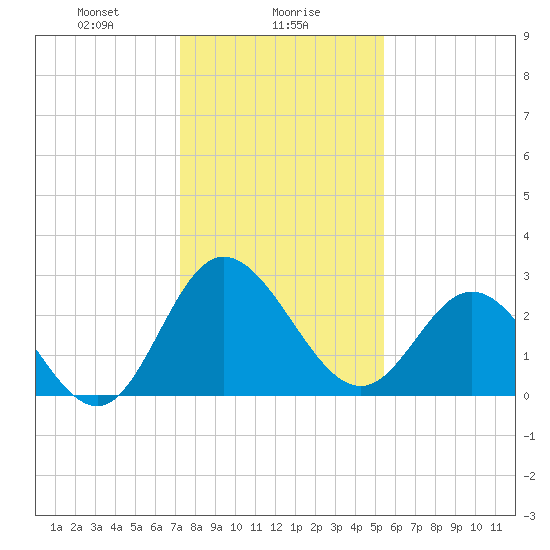Northbury tide chart for Tuesday, January 27, 2026